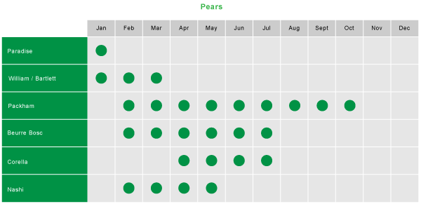 Pears Produce Table