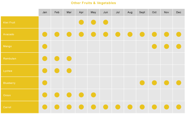 Fruit and Vegetables Produce Table