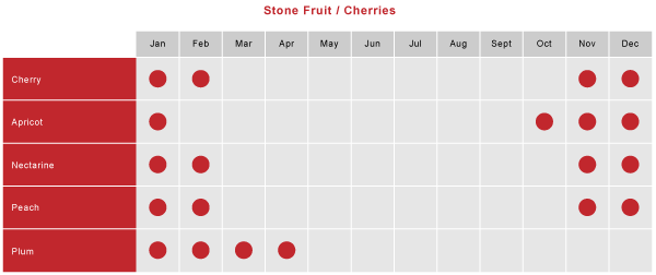 Stone fruits and Cherries Produce Table